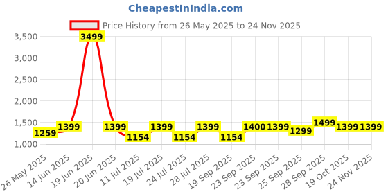 myntra.com FAUSTO Men Double Strap Formal Monks fausto Price History Graph from 26 May 2025 to 24 Nov 2025