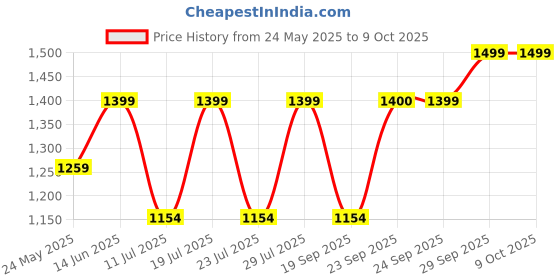 myntra.com FAUSTO Men Double Strap Formal Monks fausto Price History Graph from 24 May 2025 to 9 Oct 2025
