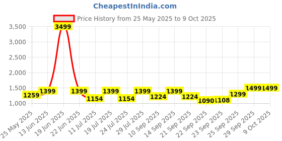myntra.com FAUSTO Men Double Strap Formal Monks fausto Price History Graph from 25 May 2025 to 8 Oct 2025