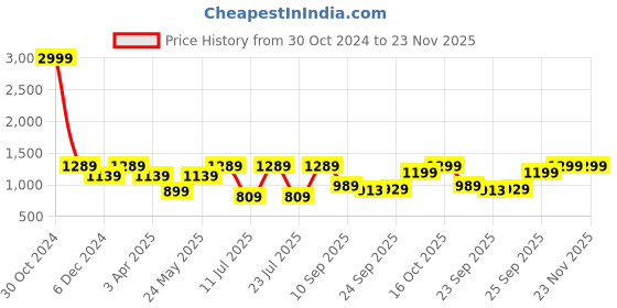 myntra.com FAUSTO Men Embellished Mojaris fausto Price History Graph from 30 Oct 2024 to 23 Nov 2025
