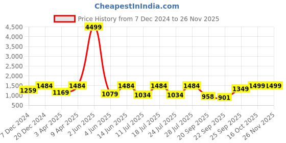 myntra.com FAUSTO Men Embellished Slip-On Mojaris fausto Price History Graph from 7 Dec 2024 to 25 Nov 2025