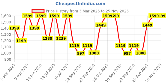 myntra.com FAUSTO Men Embellished Velvet Slip-On Mojaris fausto Price History Graph from 3 Mar 2025 to 25 Nov 2025