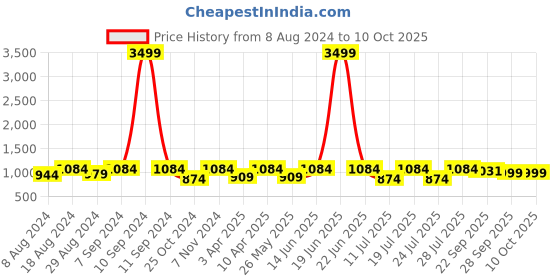 myntra.com FAUSTO Men Embossed Formal Derbys fausto Price History Graph from 8 Aug 2024 to 9 Oct 2025