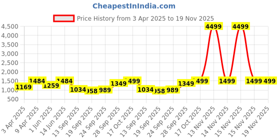 myntra.com FAUSTO Men Embroidered Ethnic Half Cut Slip On Lightweight Mojaris fausto Price History Graph from 3 Apr 2025 to 19 Nov 2025
