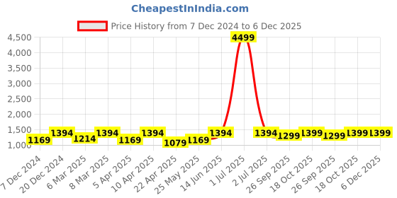myntra.com FAUSTO Men Embroidered Ethnic Mojaris fausto Price History Graph from 7 Dec 2024 to 5 Dec 2025
