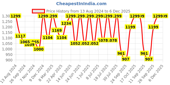 myntra.com FAUSTO Men Embroidered Lightweight Loafers fausto Price History Graph from 13 Aug 2024 to 5 Dec 2025