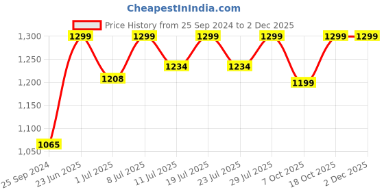 myntra.com FAUSTO Men Embroidered Lightweight Memory Foam Velvet Loafers fausto Price History Graph from 25 Sep 2024 to 30 Nov 2025