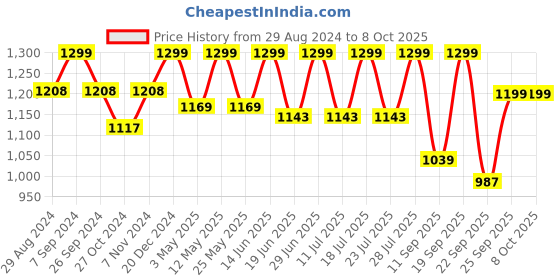 myntra.com FAUSTO Men Embroidered Lightweight Mojaris fausto Price History Graph from 29 Aug 2024 to 8 Oct 2025