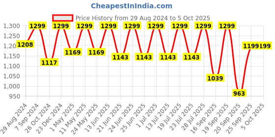 myntra.com FAUSTO Men Embroidered Lightweight Mojaris fausto Price History Graph from 29 Aug 2024 to 4 Oct 2025