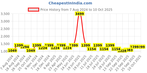 myntra.com FAUSTO Men Embroidered Lightweight Mojaris fausto Price History Graph from 7 Aug 2024 to 10 Oct 2025