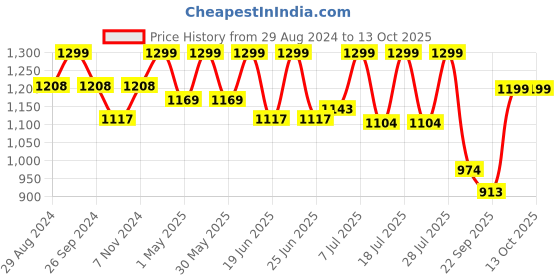 myntra.com FAUSTO Men Embroidered Lightweight Mojaris fausto Price History Graph from 29 Aug 2024 to 13 Oct 2025