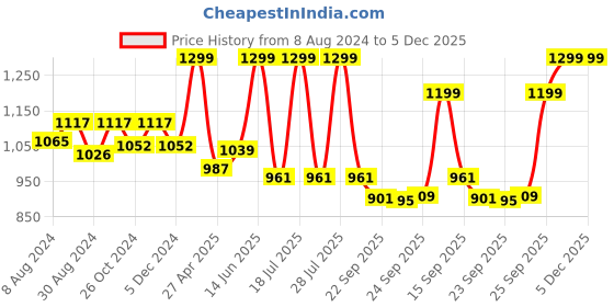 myntra.com FAUSTO Men Embroidered Lightweight Mojaris fausto Price History Graph from 8 Aug 2024 to 4 Dec 2025