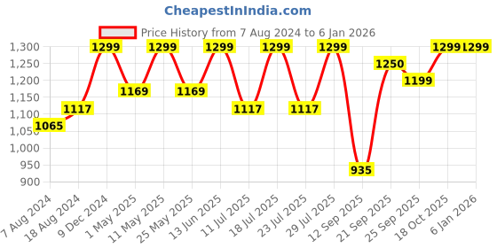 myntra.com FAUSTO Men Embroidered Lightweight Mojaris fausto Price History Graph from 7 Aug 2024 to 4 Jan 2026