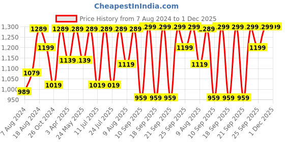 myntra.com FAUSTO Men Embroidered Lightweight Velvet Mojaris fausto Price History Graph from 7 Aug 2024 to 1 Dec 2025