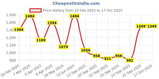 myntra.com FAUSTO Men Embroidered Printed Mojaris fausto Price History Graph from 10 Feb 2025 to 16 Oct 2025