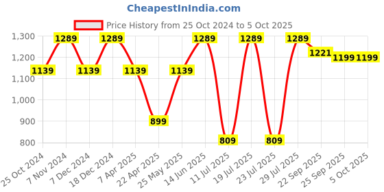 myntra.com FAUSTO Men Embroidered Round Toe Memory Foam Mojaris fausto Price History Graph from 25 Oct 2024 to 4 Oct 2025