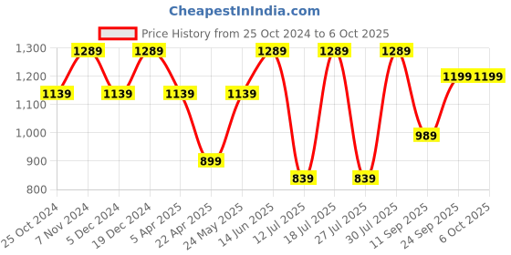 myntra.com FAUSTO Men Embroidered Round Toe Memory Foam Mojaris fausto Price History Graph from 25 Oct 2024 to 5 Oct 2025