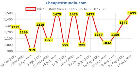 myntra.com FAUSTO Men Embroidered Sequin Lightweight Mojaris fausto Price History Graph from 10 Feb 2025 to 16 Oct 2025