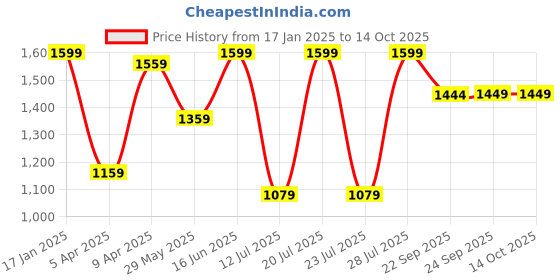 myntra.com FAUSTO Men Embroidered Sequin Velvet Mojaris fausto Price History Graph from 17 Jan 2025 to 13 Oct 2025