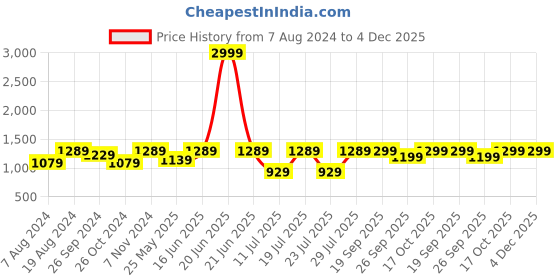 myntra.com FAUSTO Men Embroidered Velvet Slip-On Loafer fausto Price History Graph from 7 Aug 2024 to 4 Dec 2025