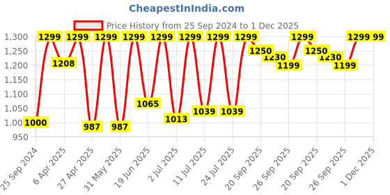 myntra.com FAUSTO Men Embroidery Round Toe Memory Foam Lightweight Velvet Loafers fausto Price History Graph from 25 Sep 2024 to 1 Dec 2025
