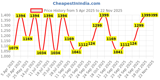myntra.com FAUSTO Men Ethnic - Embellished Mojaris fausto Price History Graph from 5 Apr 2025 to 22 Nov 2025