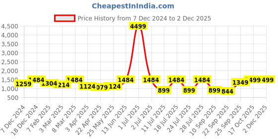 myntra.com FAUSTO Men Ethnic - Embellished Slip On Mojaris fausto Price History Graph from 7 Dec 2024 to 1 Dec 2025