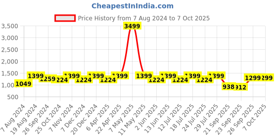myntra.com FAUSTO Men Ethnic Embroidered Lightweight Comfort Insole Basics Mojaris fausto Price History Graph from 7 Aug 2024 to 7 Oct 2025