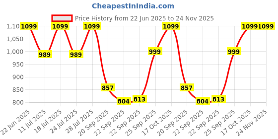 myntra.com FAUSTO Men Ethnic Lightweight Espadrilles fausto Price History Graph from 22 Jun 2025 to 23 Nov 2025
