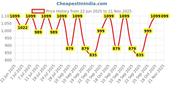 myntra.com FAUSTO Men Ethnic Lightweight Espadrilles fausto Price History Graph from 22 Jun 2025 to 21 Nov 2025