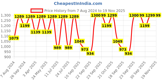 myntra.com FAUSTO Men Ethnic Lightweight Loafers fausto Price History Graph from 7 Aug 2024 to 18 Nov 2025