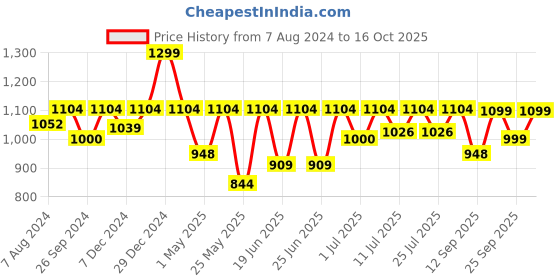 myntra.com FAUSTO Men Ethnic Lightweight Mojaris fausto Price History Graph from 7 Aug 2024 to 16 Oct 2025