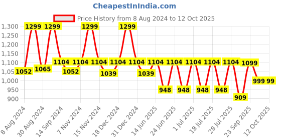 myntra.com FAUSTO Men Ethnic Lightweight Mojaris fausto Price History Graph from 8 Aug 2024 to 12 Oct 2025