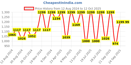 myntra.com FAUSTO Men Ethnic Lightweight Mules fausto Price History Graph from 12 Aug 2024 to 11 Oct 2025