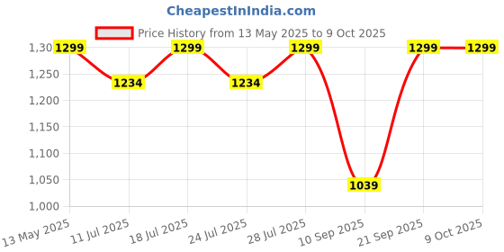 myntra.com FAUSTO Men Ethnic Lightweight Mules With Laser Cuts fausto Price History Graph from 13 May 2025 to 8 Oct 2025