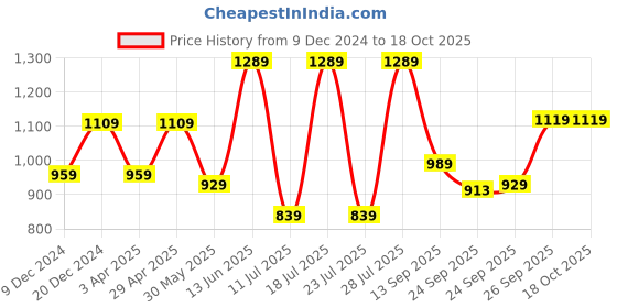 myntra.com FAUSTO Men Ethnic Slip On Stripe Juttis and Mojaris for Wedding fausto Price History Graph from 9 Dec 2024 to 17 Oct 2025