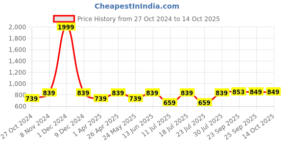 myntra.com FAUSTO Men Ethnic Textured Lightweight Mojaris fausto Price History Graph from 27 Oct 2024 to 13 Oct 2025