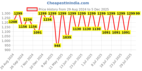 myntra.com FAUSTO Men Fisherman Sandals fausto Price History Graph from 29 Aug 2024 to 4 Dec 2025