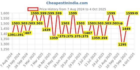 myntra.com FAUSTO Men Formal Derbys fausto Price History Graph from 7 Aug 2024 to 4 Oct 2025