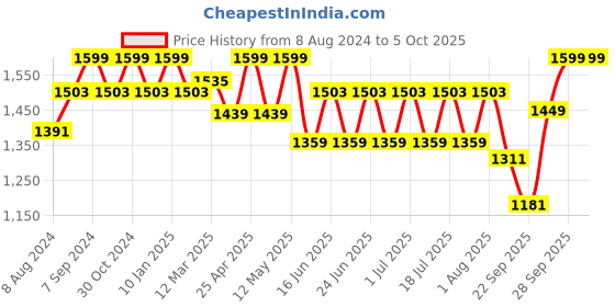myntra.com FAUSTO Men Formal Derbys fausto Price History Graph from 8 Aug 2024 to 4 Oct 2025