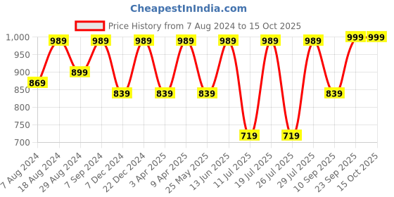 myntra.com FAUSTO Men Formal Derbys fausto Price History Graph from 7 Aug 2024 to 14 Oct 2025