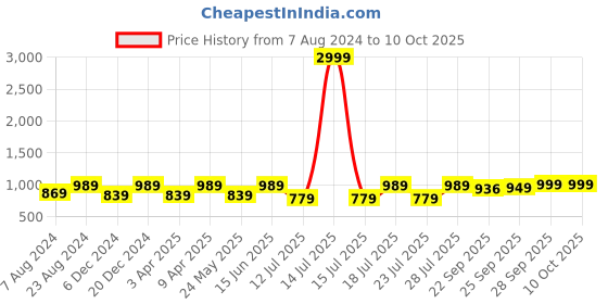 myntra.com FAUSTO Men Formal Derbys fausto Price History Graph from 7 Aug 2024 to 10 Oct 2025