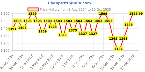 myntra.com FAUSTO Men Formal Derbys fausto Price History Graph from 8 Aug 2024 to 10 Oct 2025