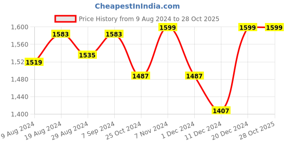 myntra.com FAUSTO Men Formal Derbys fausto Price History Graph from 9 Aug 2024 to 28 Oct 2025