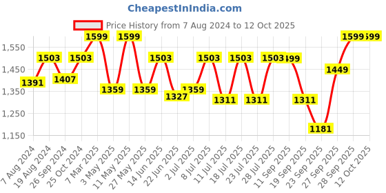 myntra.com FAUSTO Men Formal Derbys Shoes fausto Price History Graph from 7 Aug 2024 to 11 Oct 2025
