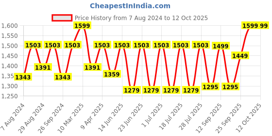myntra.com FAUSTO Men Formal Derbys Shoes fausto Price History Graph from 7 Aug 2024 to 12 Oct 2025