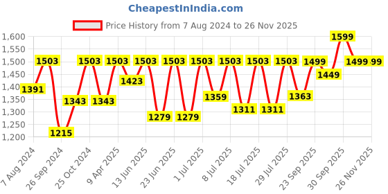 myntra.com FAUSTO Men Formal Derbys Shoes fausto Price History Graph from 7 Aug 2024 to 25 Nov 2025