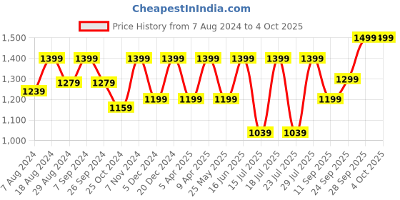 myntra.com FAUSTO Men Formal Derbys Shoes fausto Price History Graph from 7 Aug 2024 to 4 Oct 2025