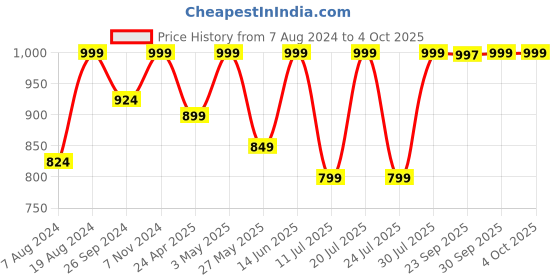 myntra.com FAUSTO Men Formal Lace Up Derby Shoes fausto Price History Graph from 7 Aug 2024 to 4 Oct 2025