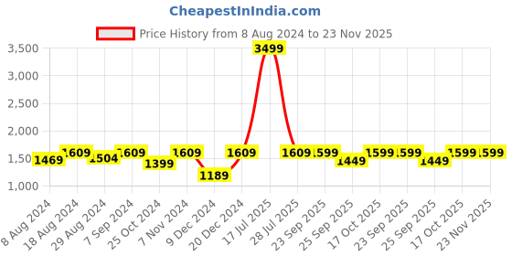 myntra.com FAUSTO Men Formal Loafers fausto Price History Graph from 8 Aug 2024 to 23 Nov 2025